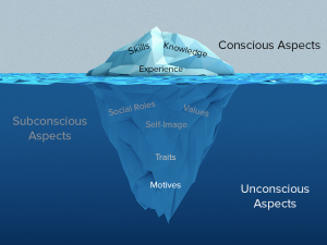 A chart of an iceberg, with the above-water portion labeled "conscious aspects" and the below-water part labeled "subconscious and unconscious aspects". Skills, knowledge, and experience are above-water, and social roles, values, self-image, traits, and motives are underwater.